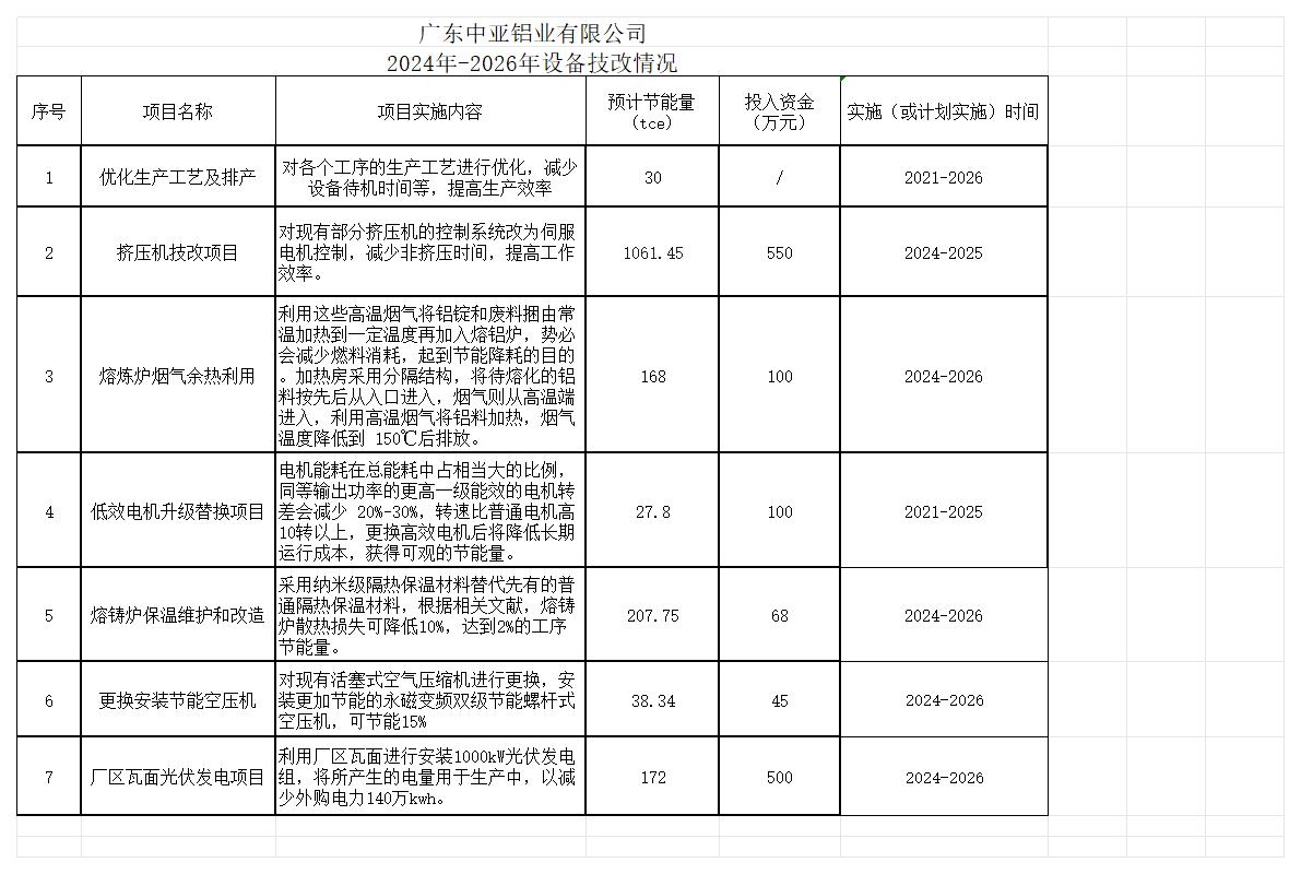 廣東中亞鋁業(yè)有限公司2024年度組織溫室氣體排放清單(圖5)
